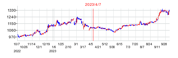 2023年4月7日 10:31前後のの株価チャート